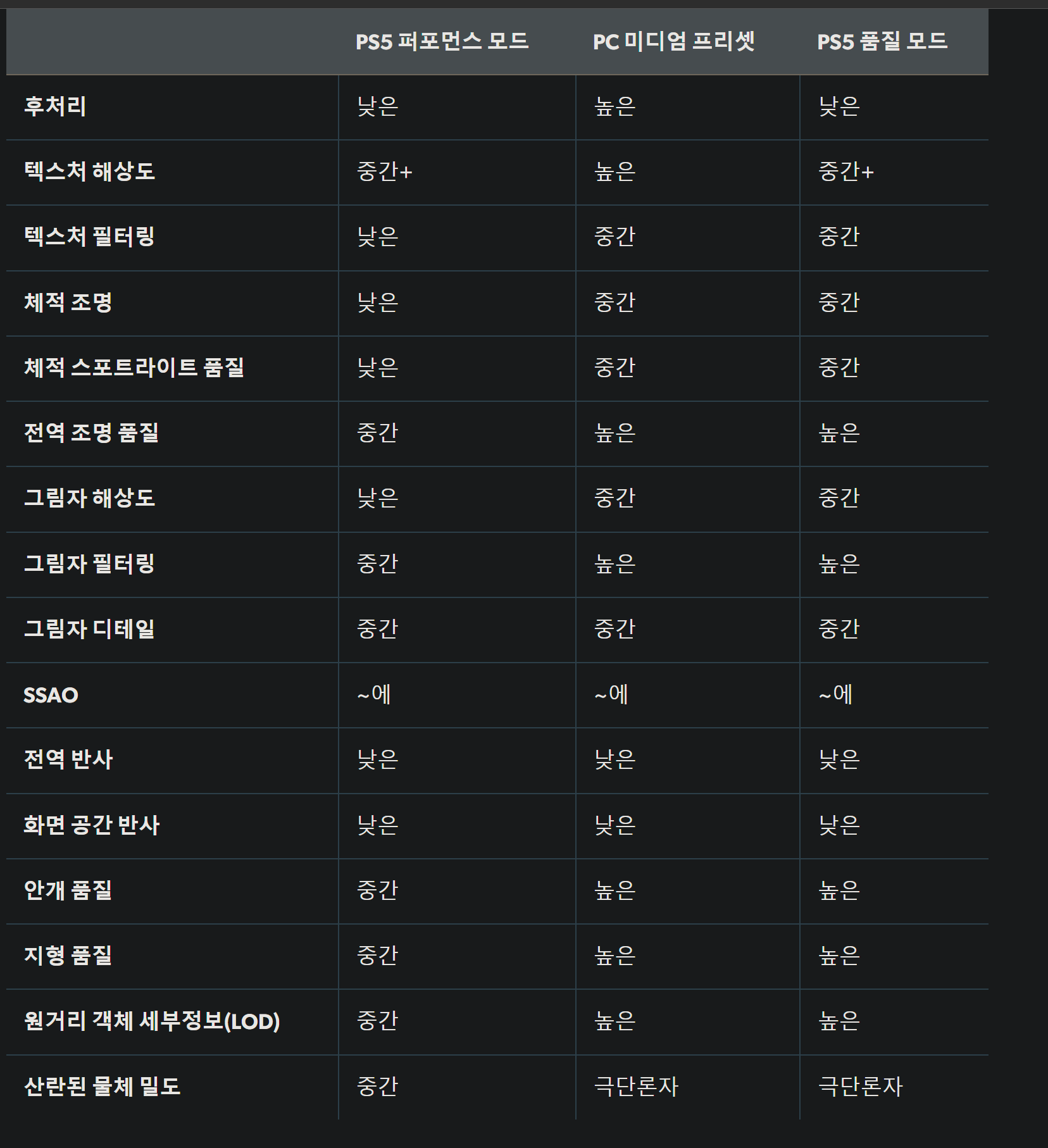 DF 앨런웨이크2 PC 버전 분석 콘솔버전 옵션