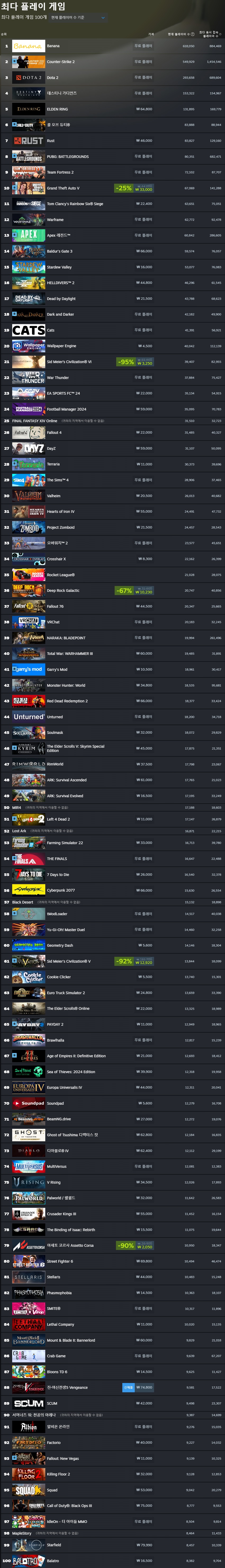 스팀 게임 동시접속자 순위