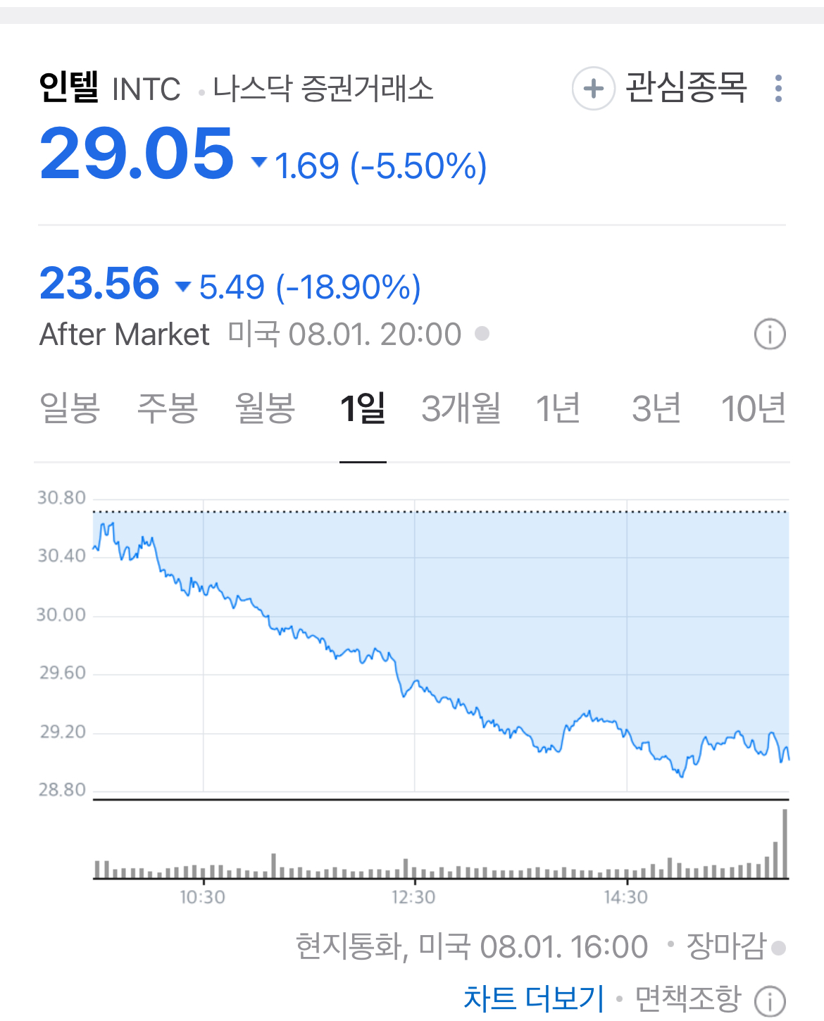 인텔 실적 쇼크에 시간외서 주가 20 폭락구조조정 단행