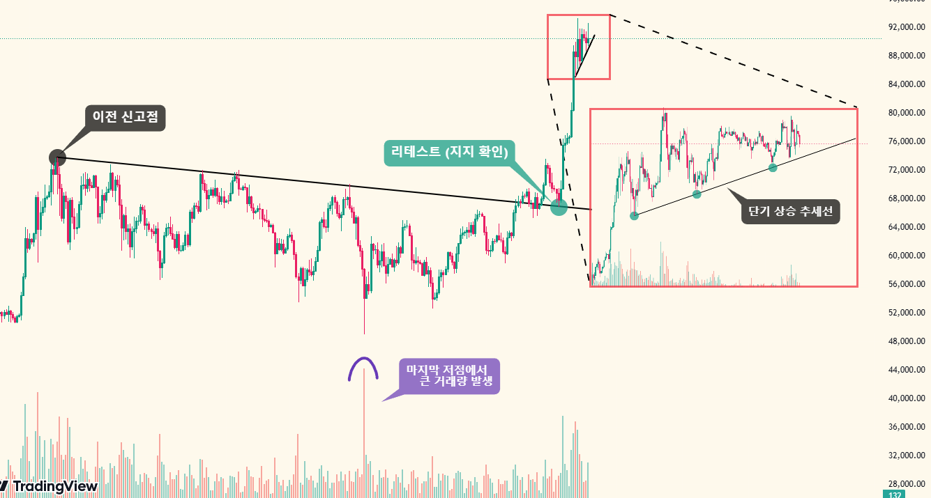 1119 급격하게 상승 중인 비트코인 지금 주목해야할 것은