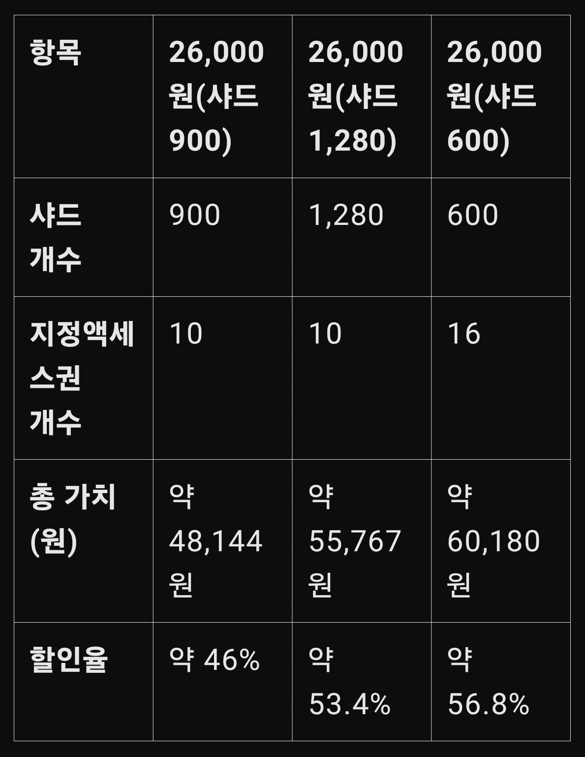 소전2 새패키지 가성비 비교