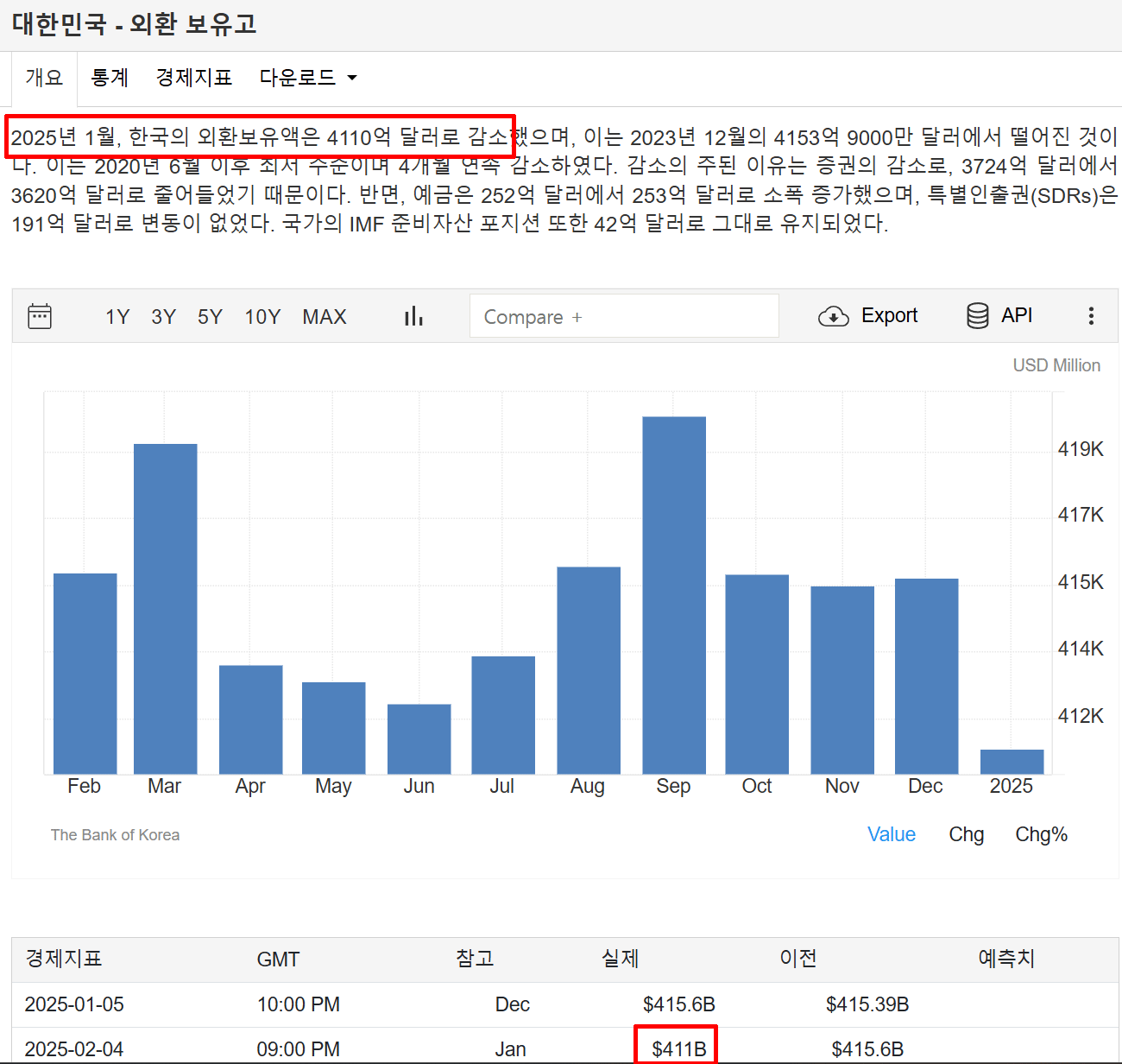 대한민국 외환 보유고 현황_1.gif
