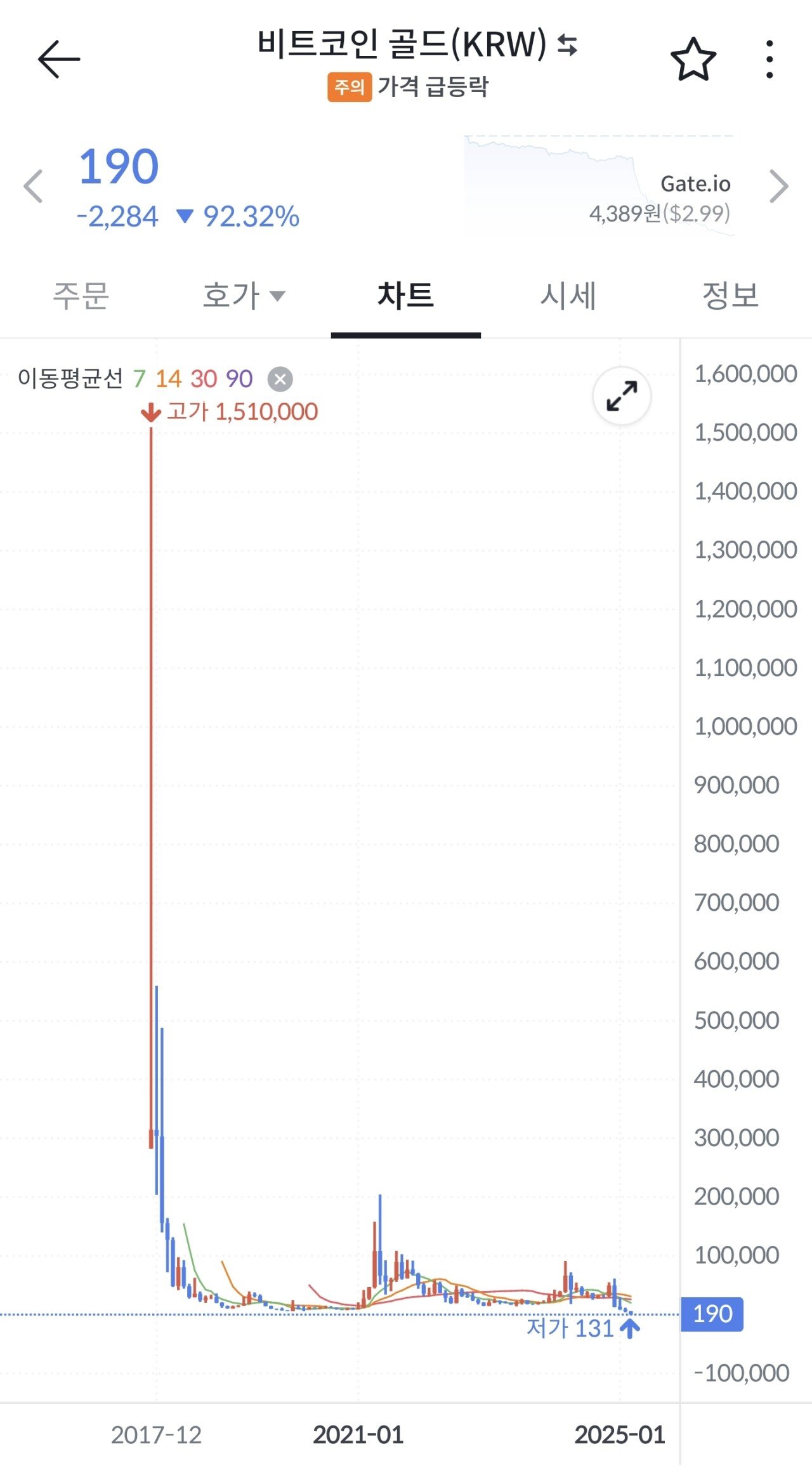 151만원까지 했던 코인 근황