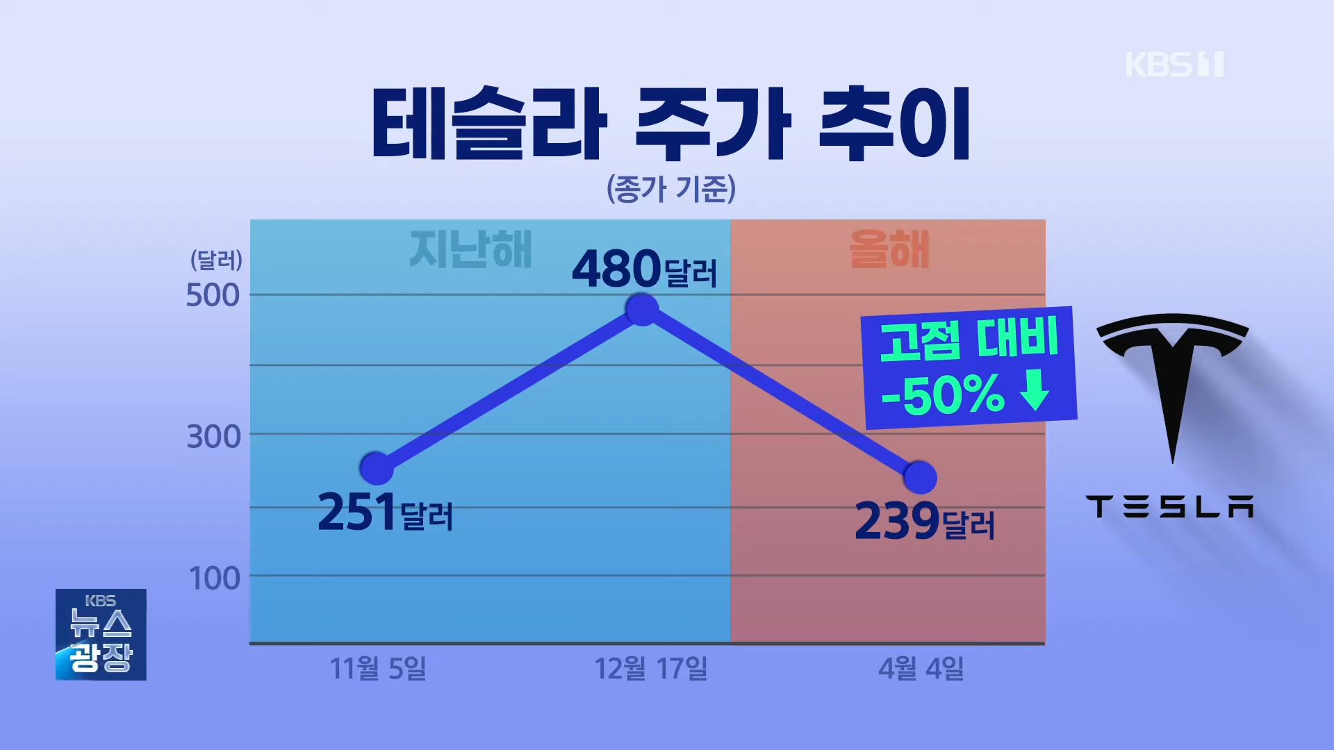 테슬라 주가근황류 甲