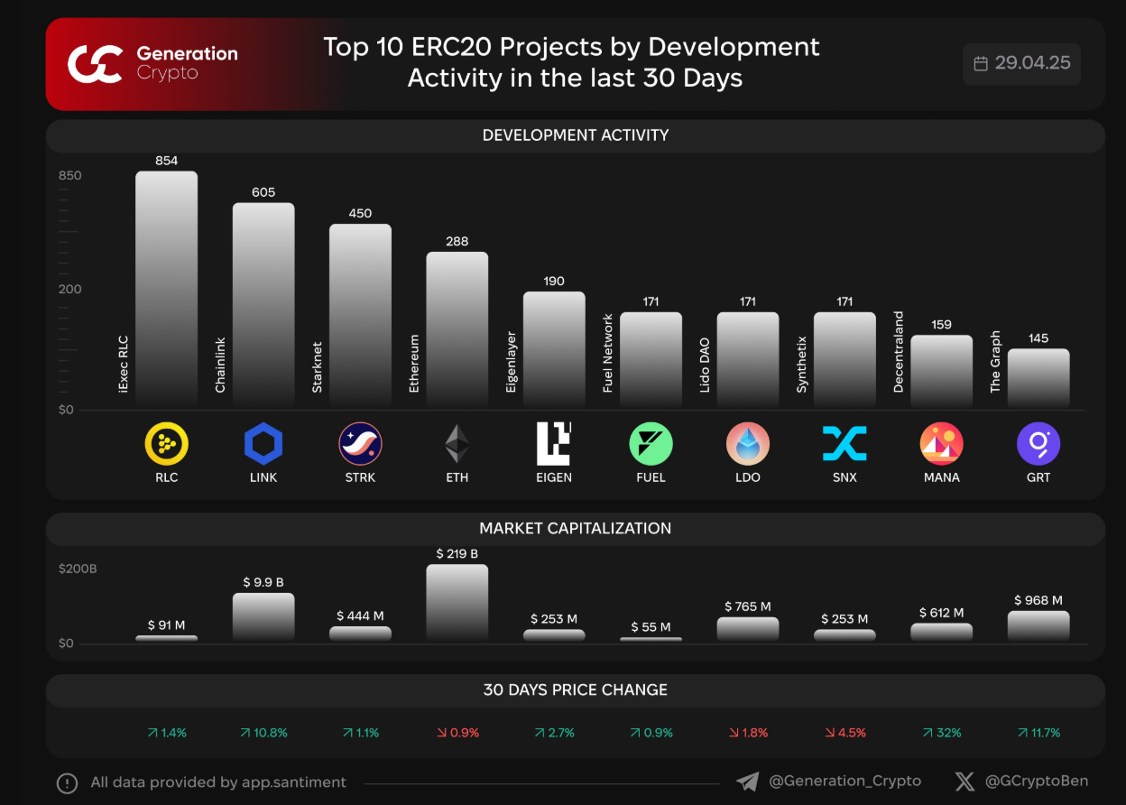 ERC20 기반 프로젝트들 개발 활동 순위 자료