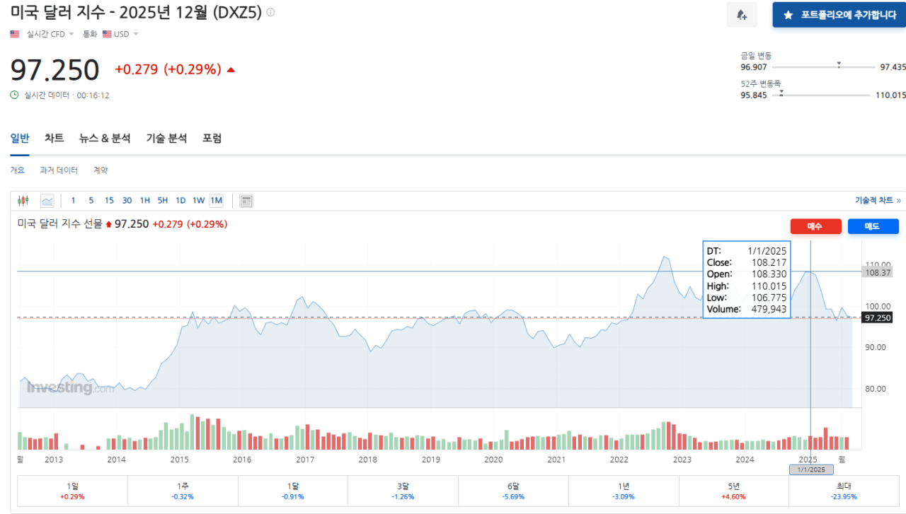 환율 1400된게 좀 심각한 이유
