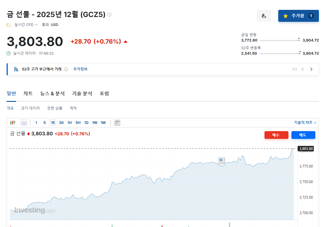 속보 국제 금가격 1온스당 3800달러 돌파