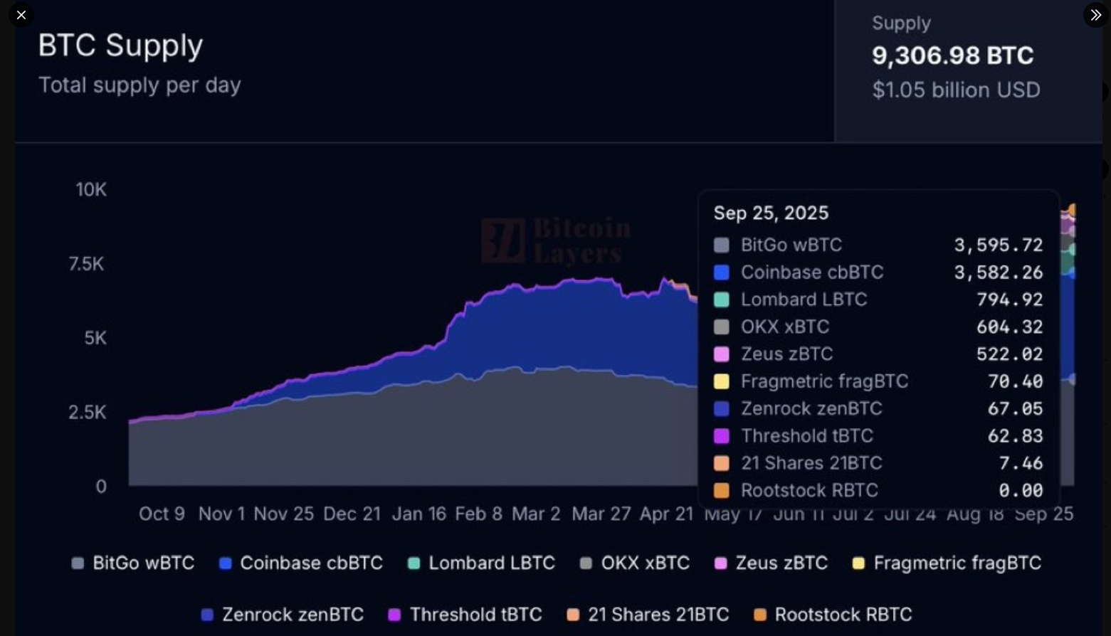 솔라나에서도 BTC 많이 쓰네요