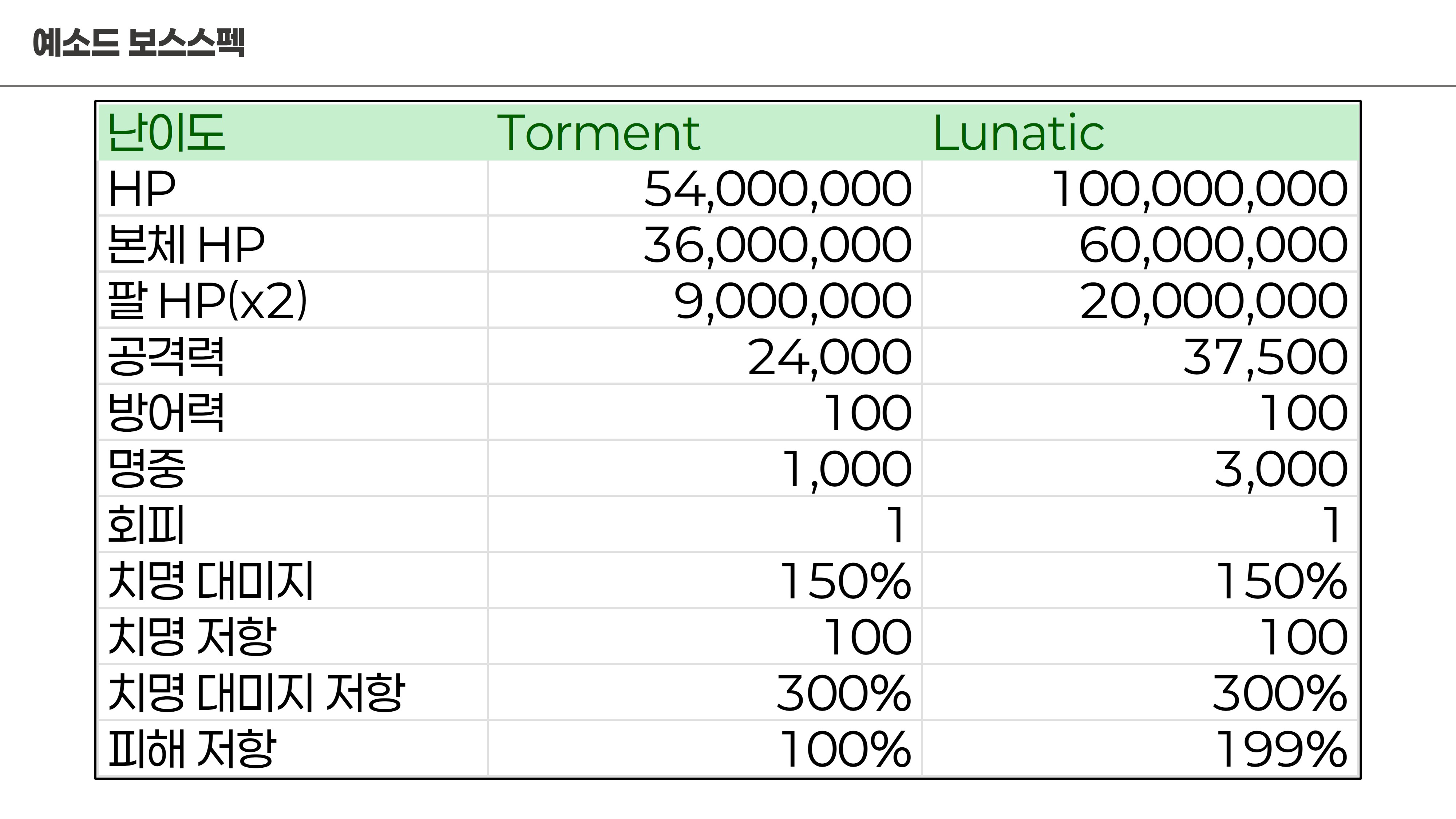 [일섭/클뜯] 예소드 총력전 스킬 정보, 기믹, 공략 추측_2.jpg