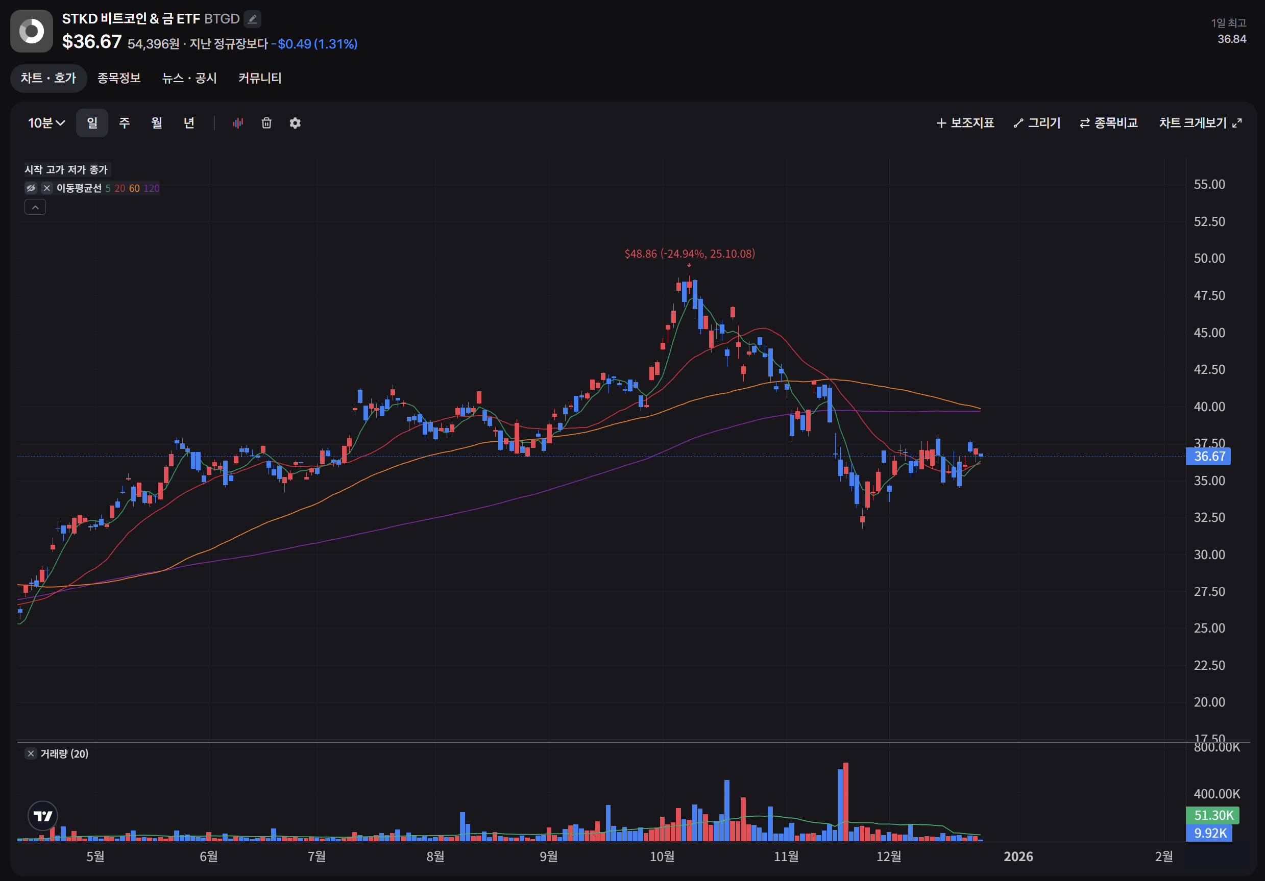 미장 역시 비트코인은 나랑 안 맞는 것 같다
