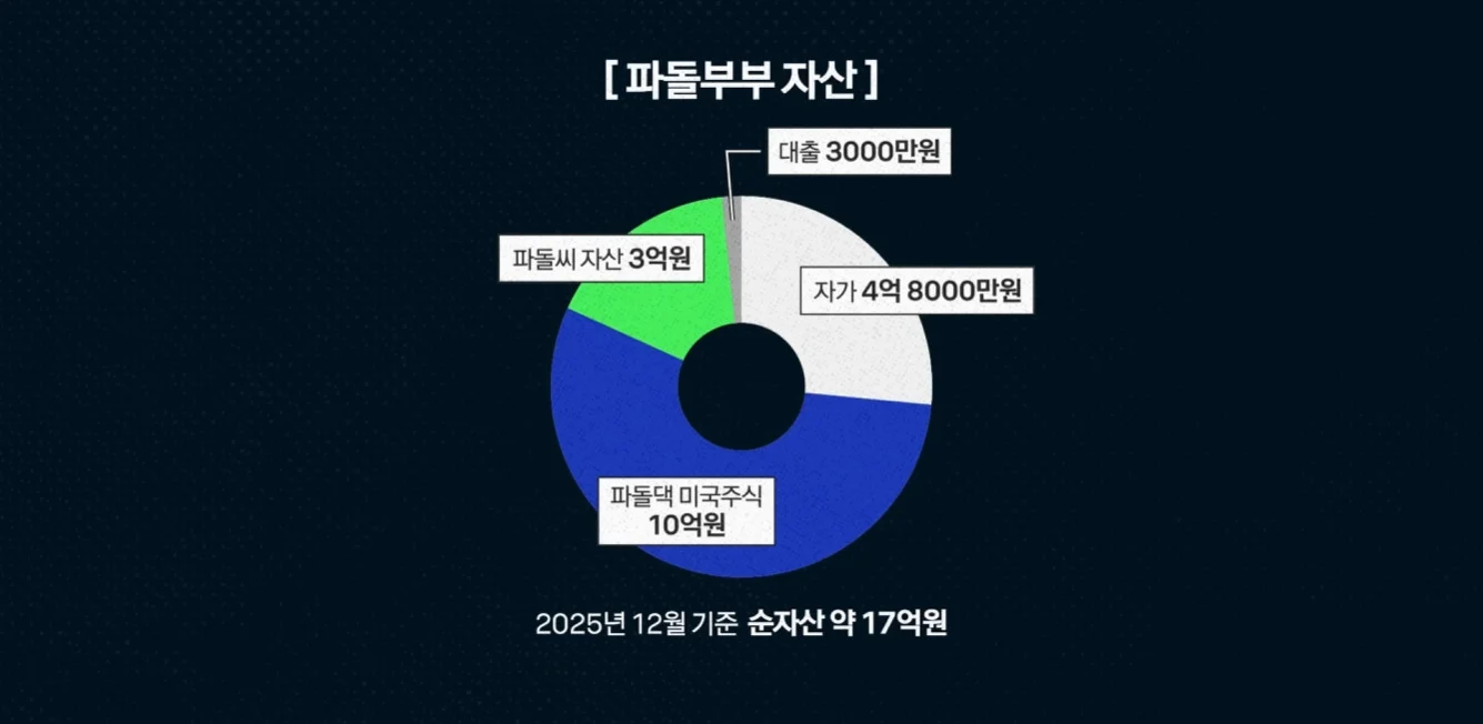 7급 공무원이 자기 월급 210만원 다 주식에 넣은 결과