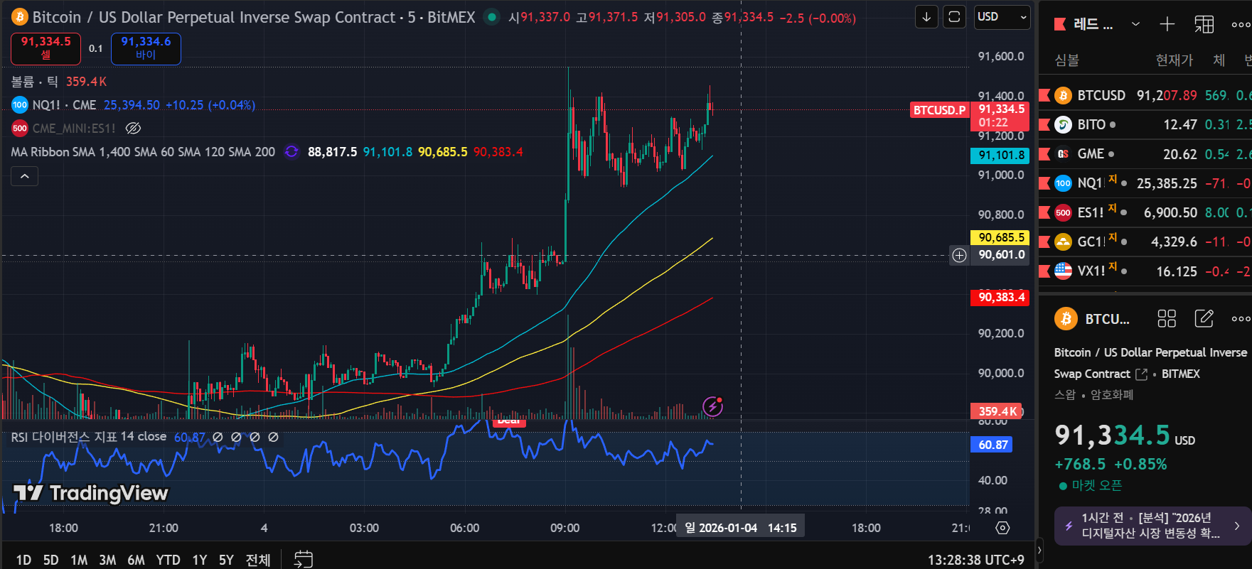 비트코인으로 예측해보는 월요일 미장