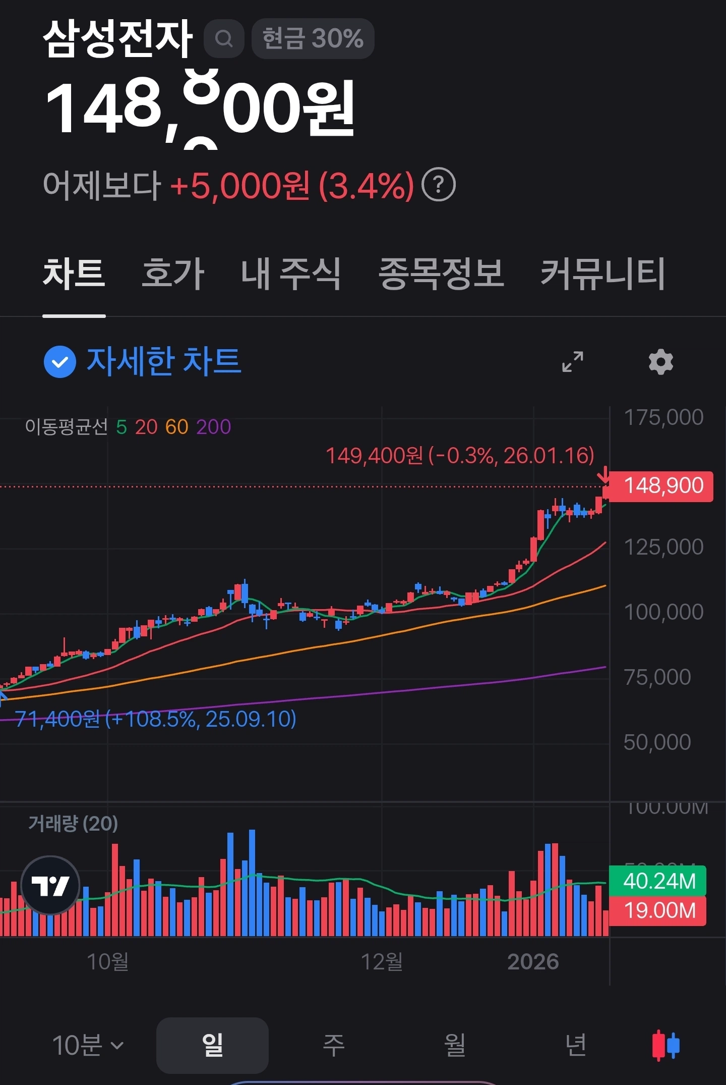 국장 와 삼전 뭐임 ㄷㄷㄷ