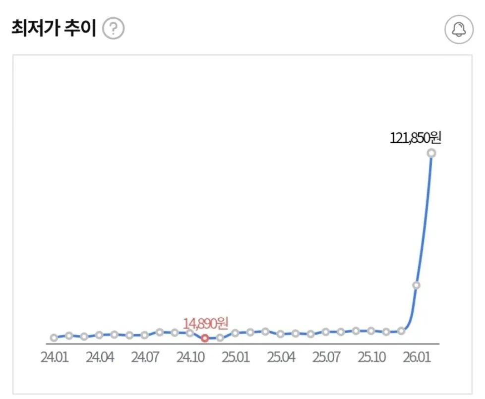 주식이나 ETF보다 높은 단기수익율 3주만에 8배상품