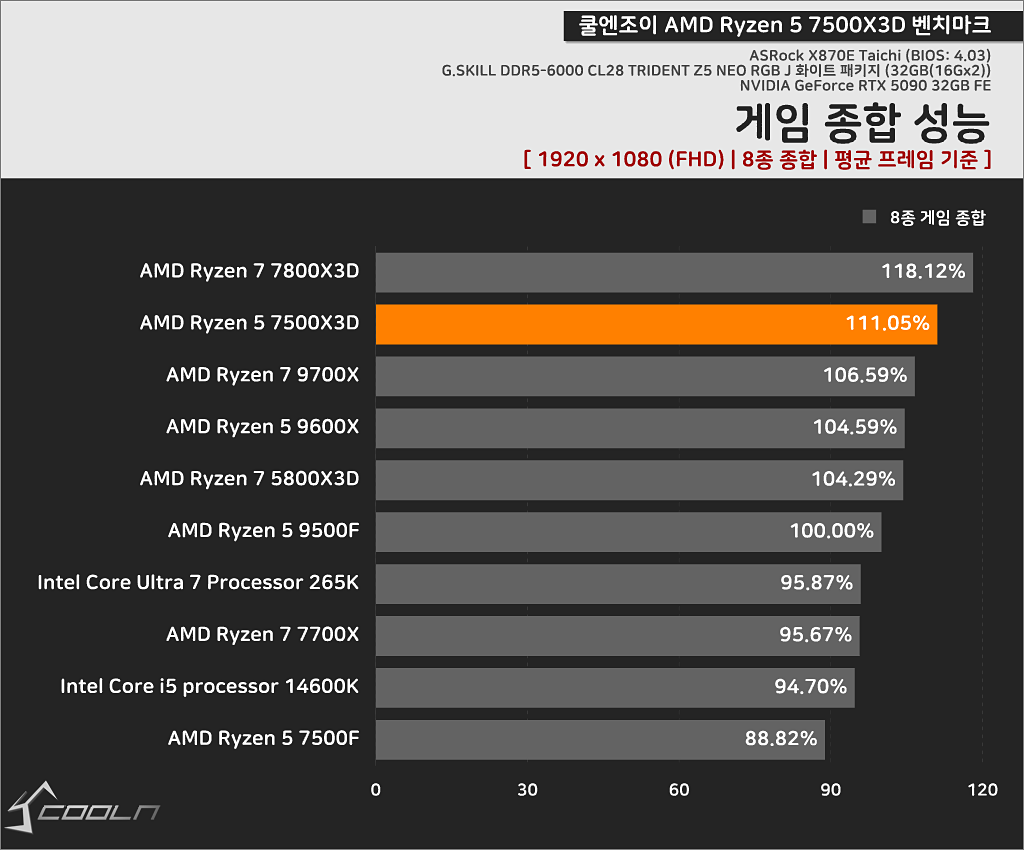 라파엘 7500X3D 성능_2.png