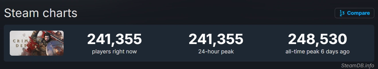 붉사 발매 8일차... 동접자 수 경신(갱신 아님) 확실시_1.webp