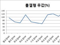 언제 무를 사고 팔아야 되나? 무주식 공략법 | 모여봐요! 동물의 숲 | Ruliweb